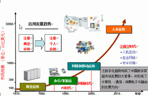 数字家庭